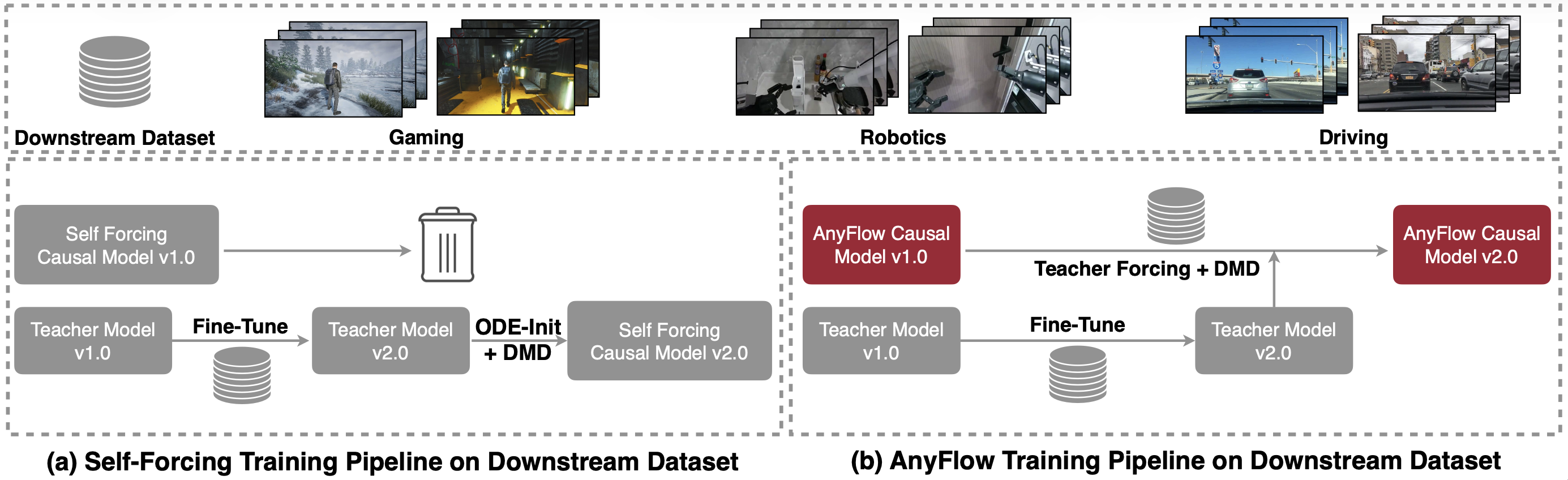 Pipeline for continued training on a downstream dataset after AnyFlow distillation