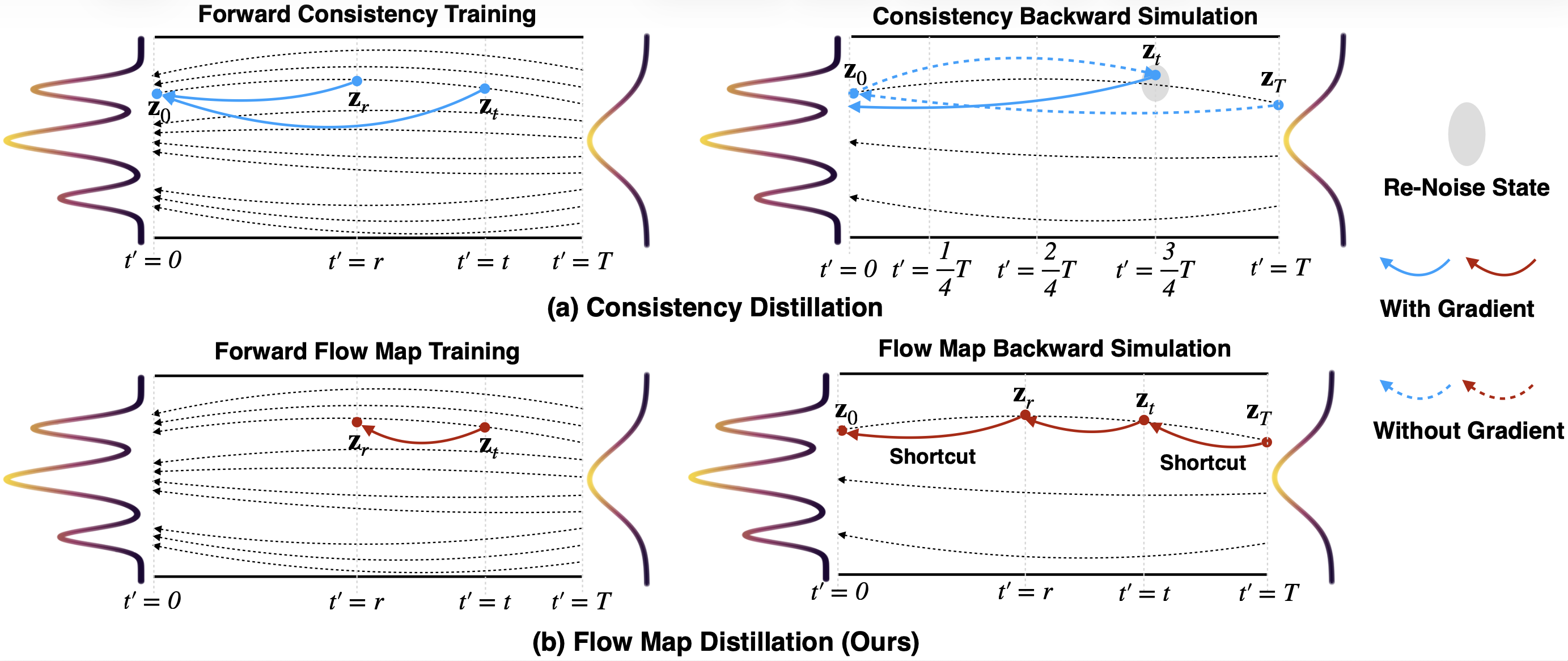 Comparison of consistency distillation and flow map distillation paradigms