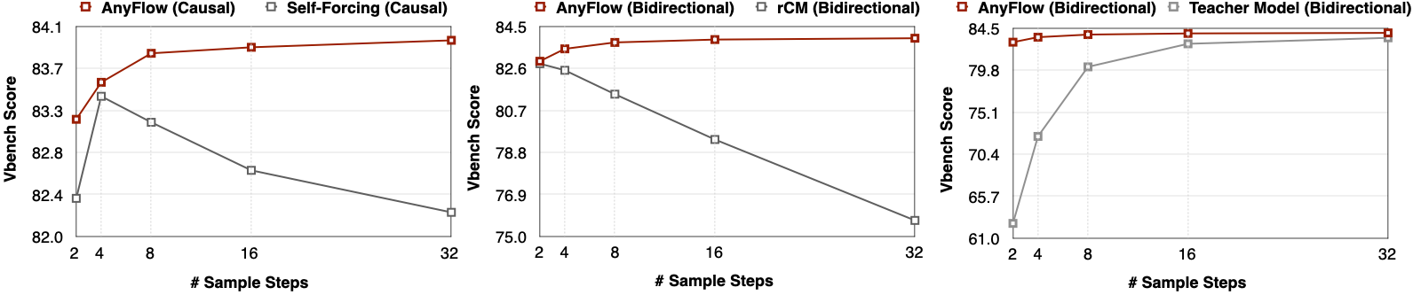 Test-time scaling of AnyFlow vs. consistency baselines