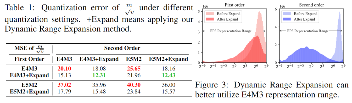 Under-utilized dynamic range of FP8