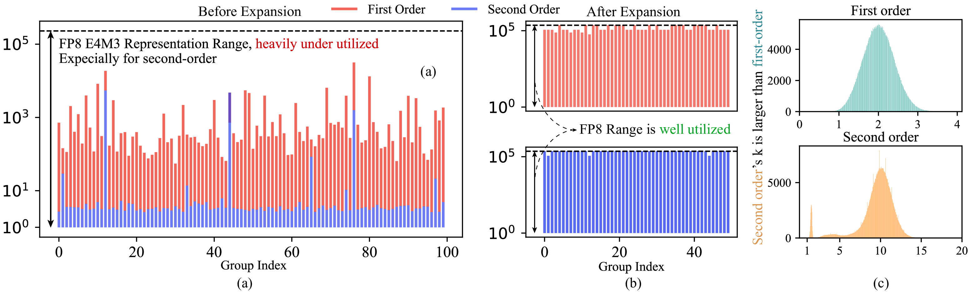 Under-utilized dynamic range of FP8