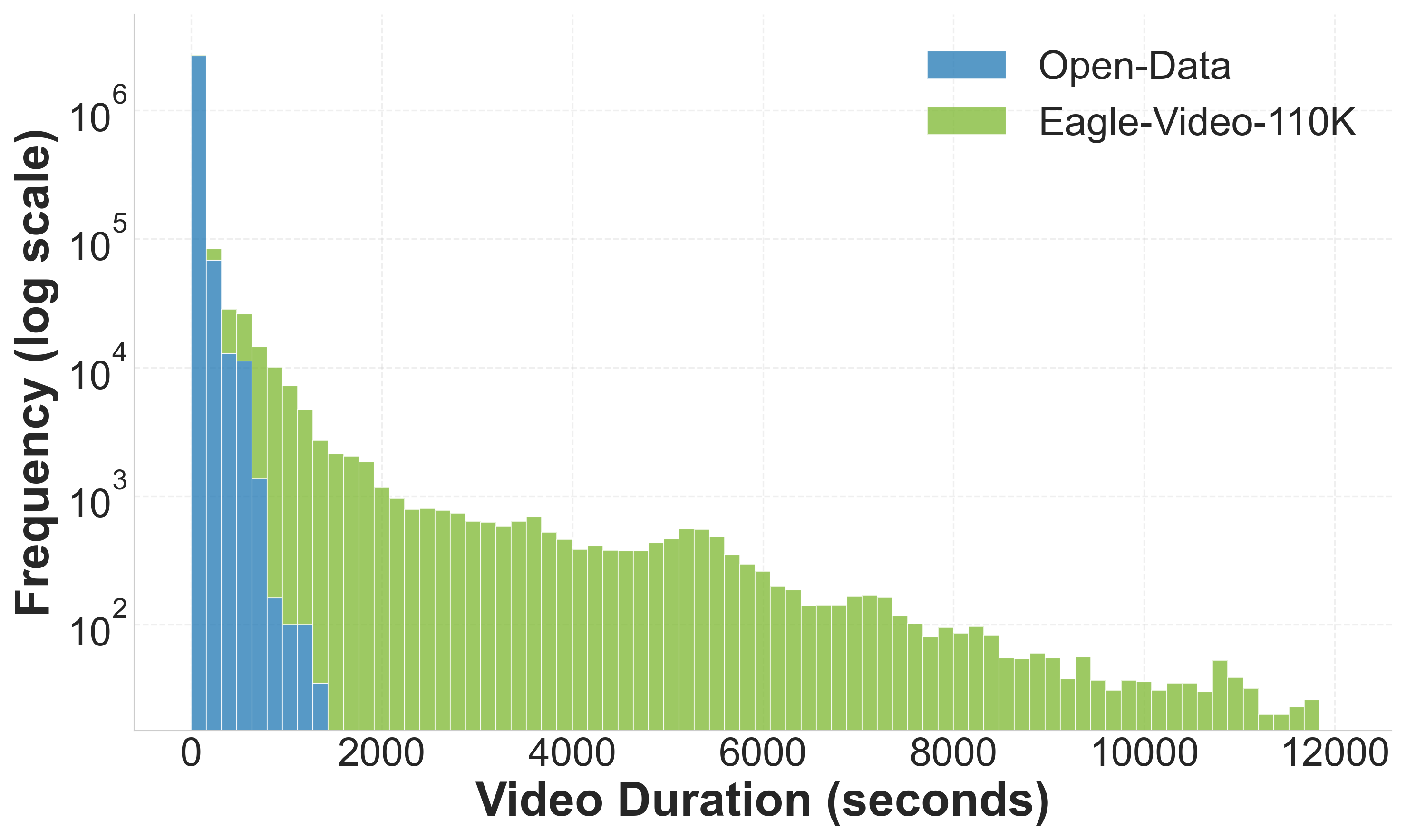 Comparison of video lengths across datasets