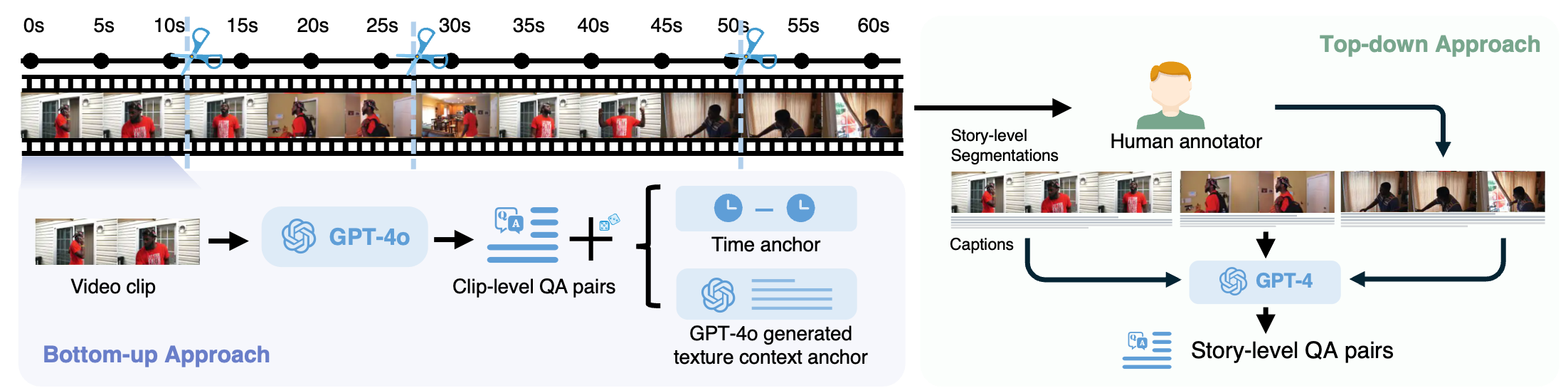 Dual annotation pipeline