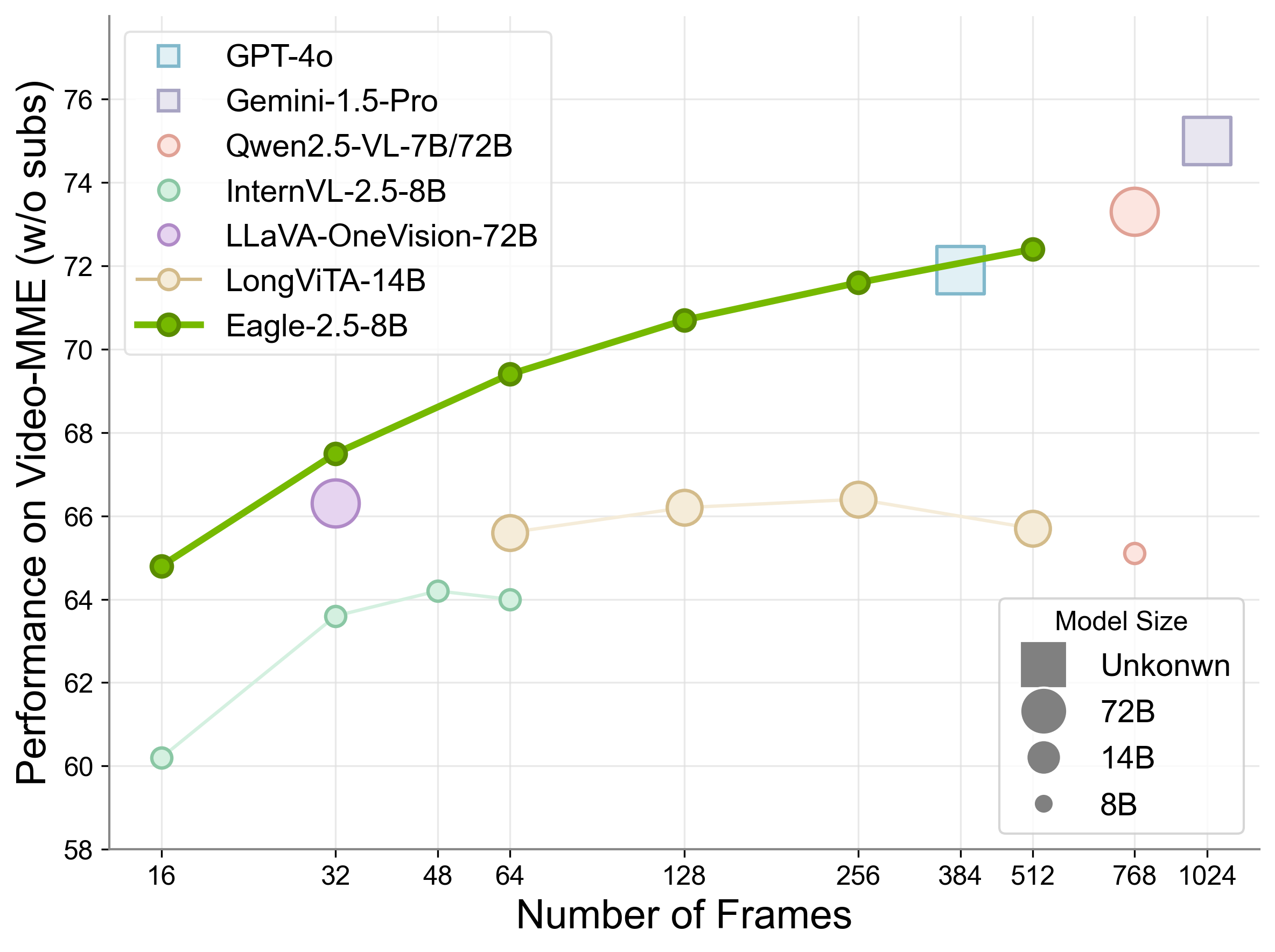 Eagle 2.5 scaling properties