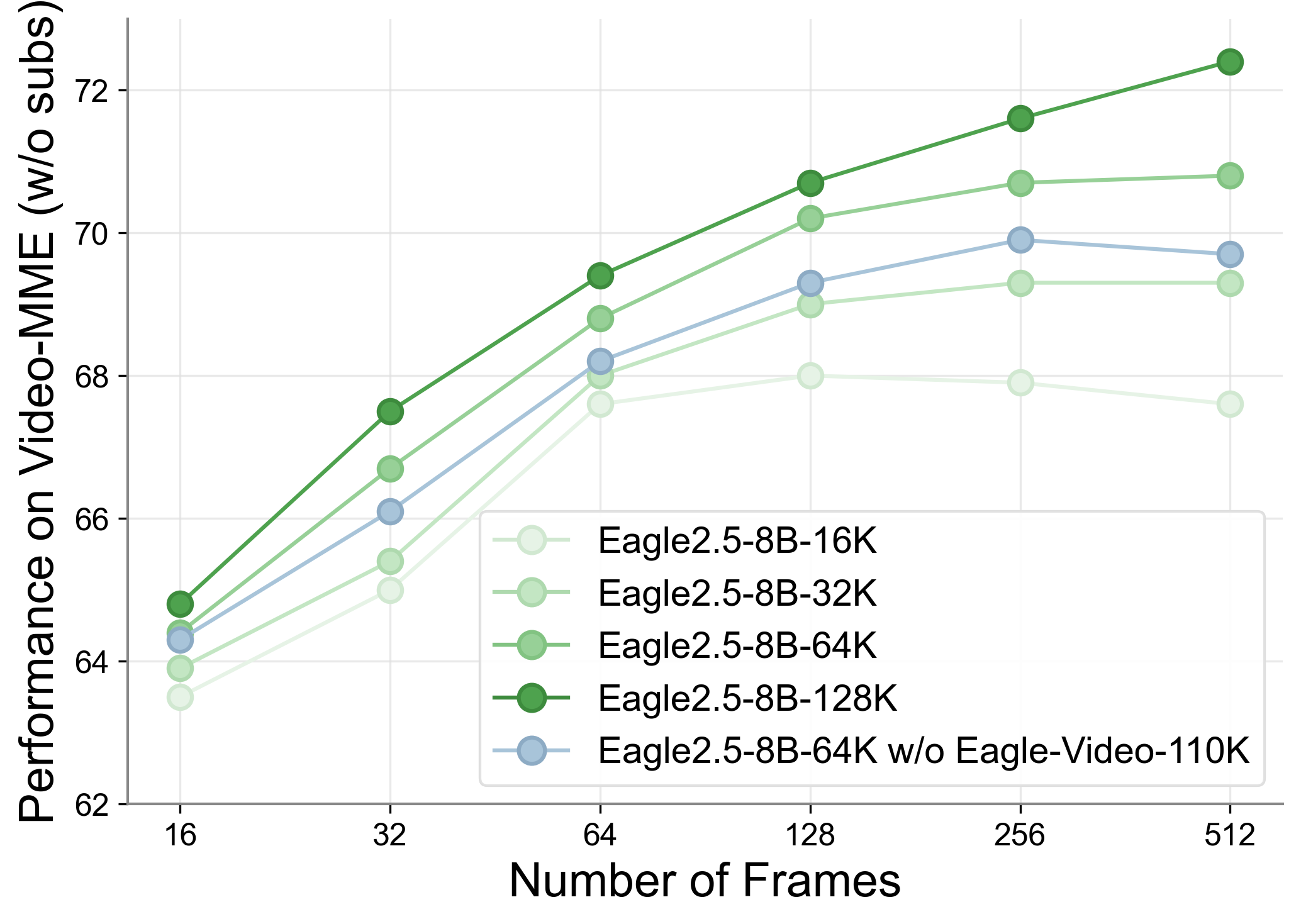 Performance comparison on video understanding