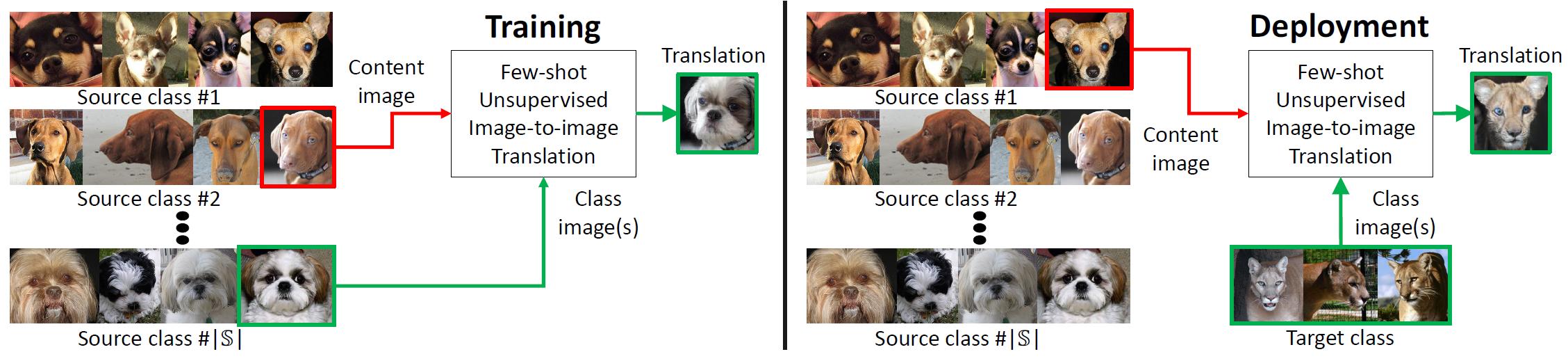 (FUNIT)Few-Shot Unsupervised Image-to-Image Translation