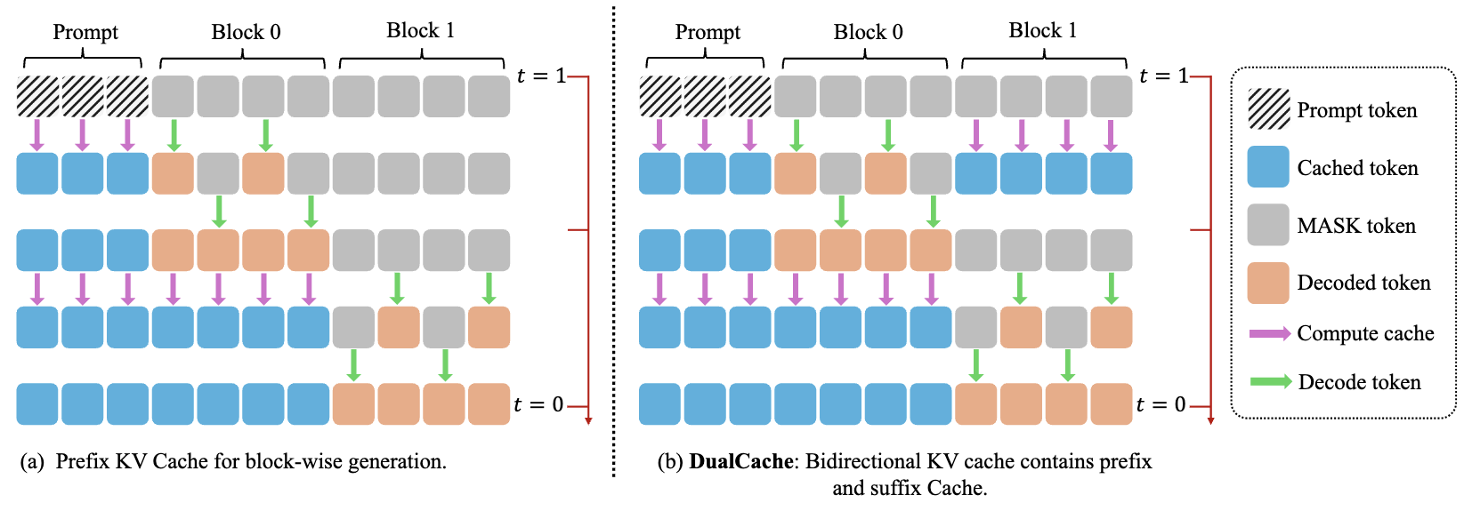 KV Cache for block-wise decoding.