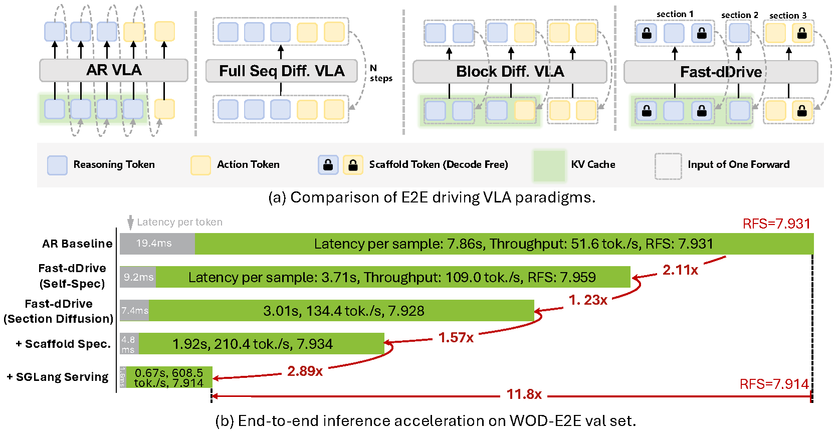 Teaser: Fast-dDrive speed-accuracy frontier on WOD-E2E.