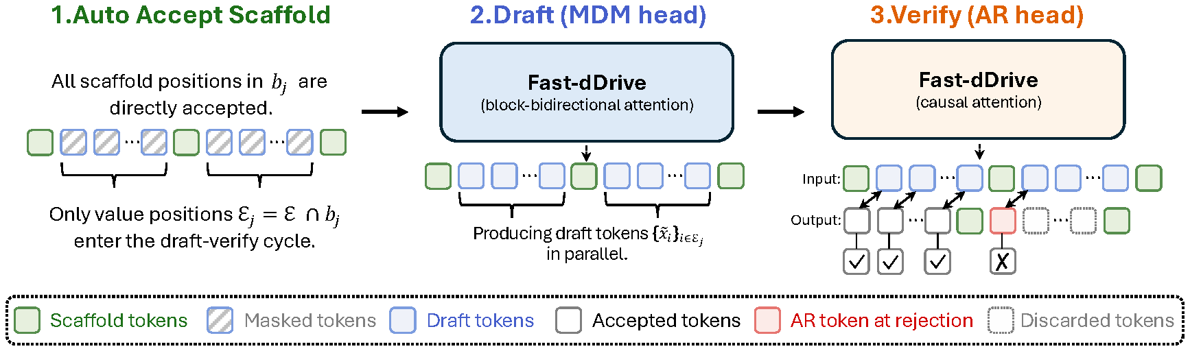 Scaffold speculative decoding: MDM draft + AR verify on a section scaffold.
