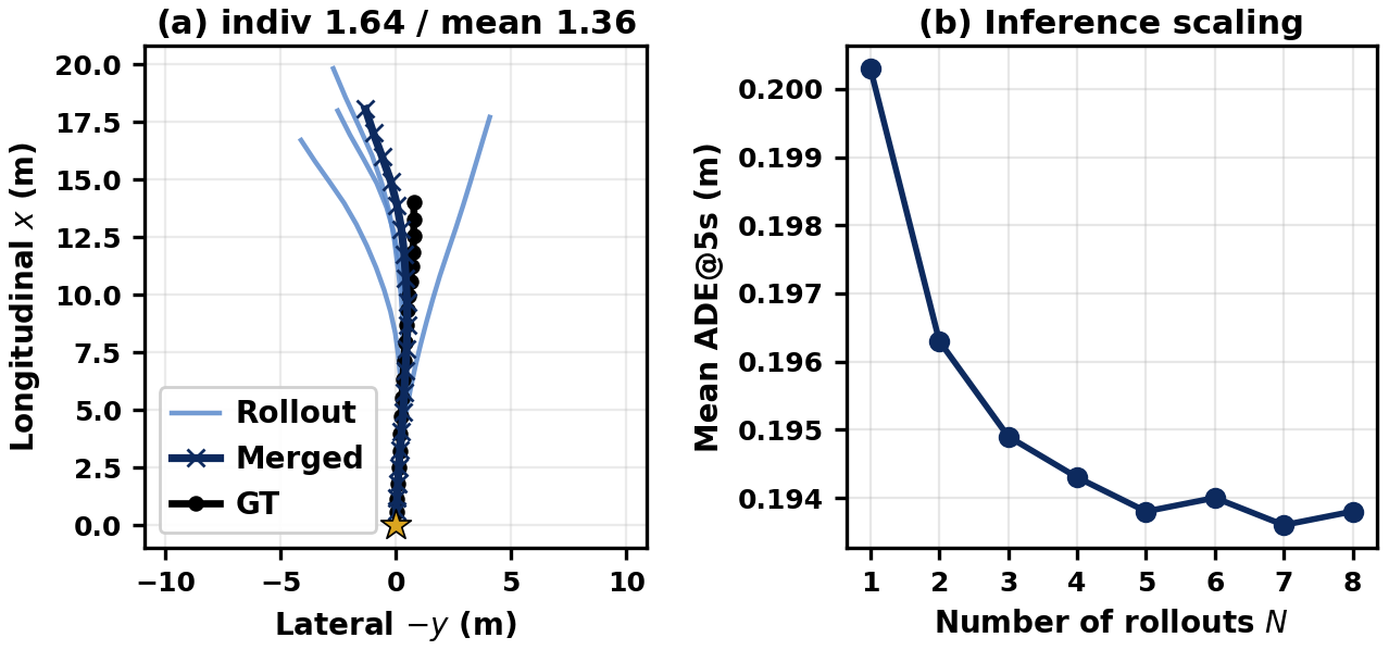 Shared-prefix multi-trajectory rollouts: (a) N=4 rollouts vs ground truth, (b) ADE@5s decreasing with N.