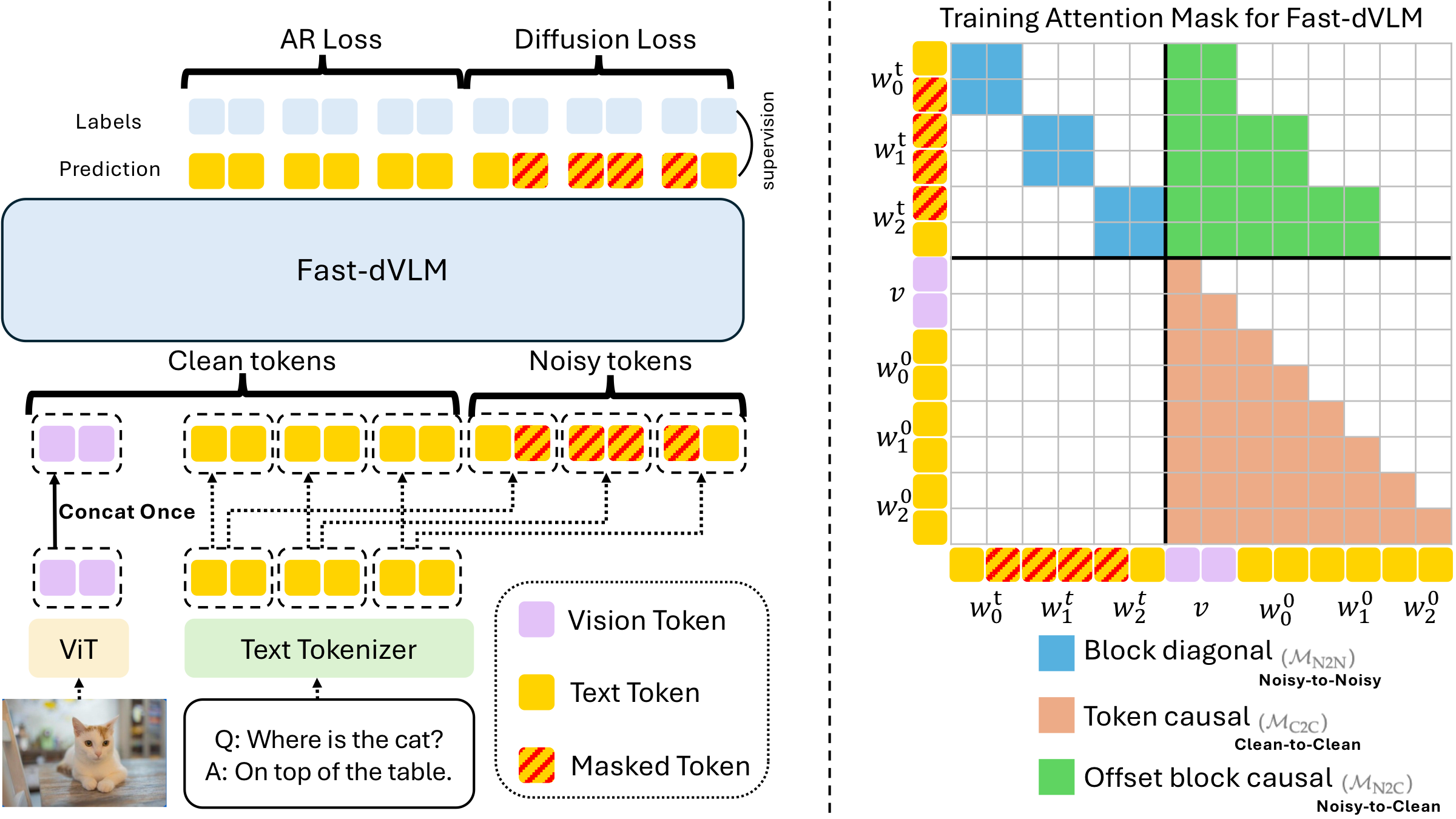 Training architecture and attention mask with block size B=2.