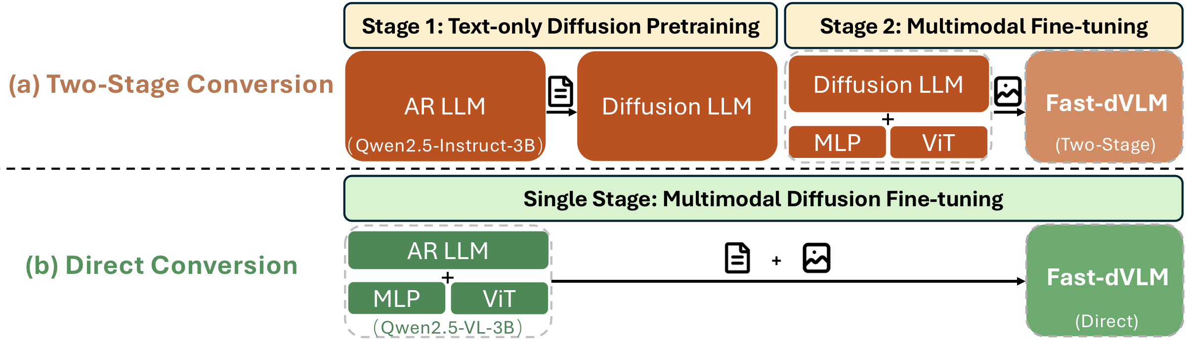 Two AR-to-diffusion conversion strategies: two-stage vs. direct path.