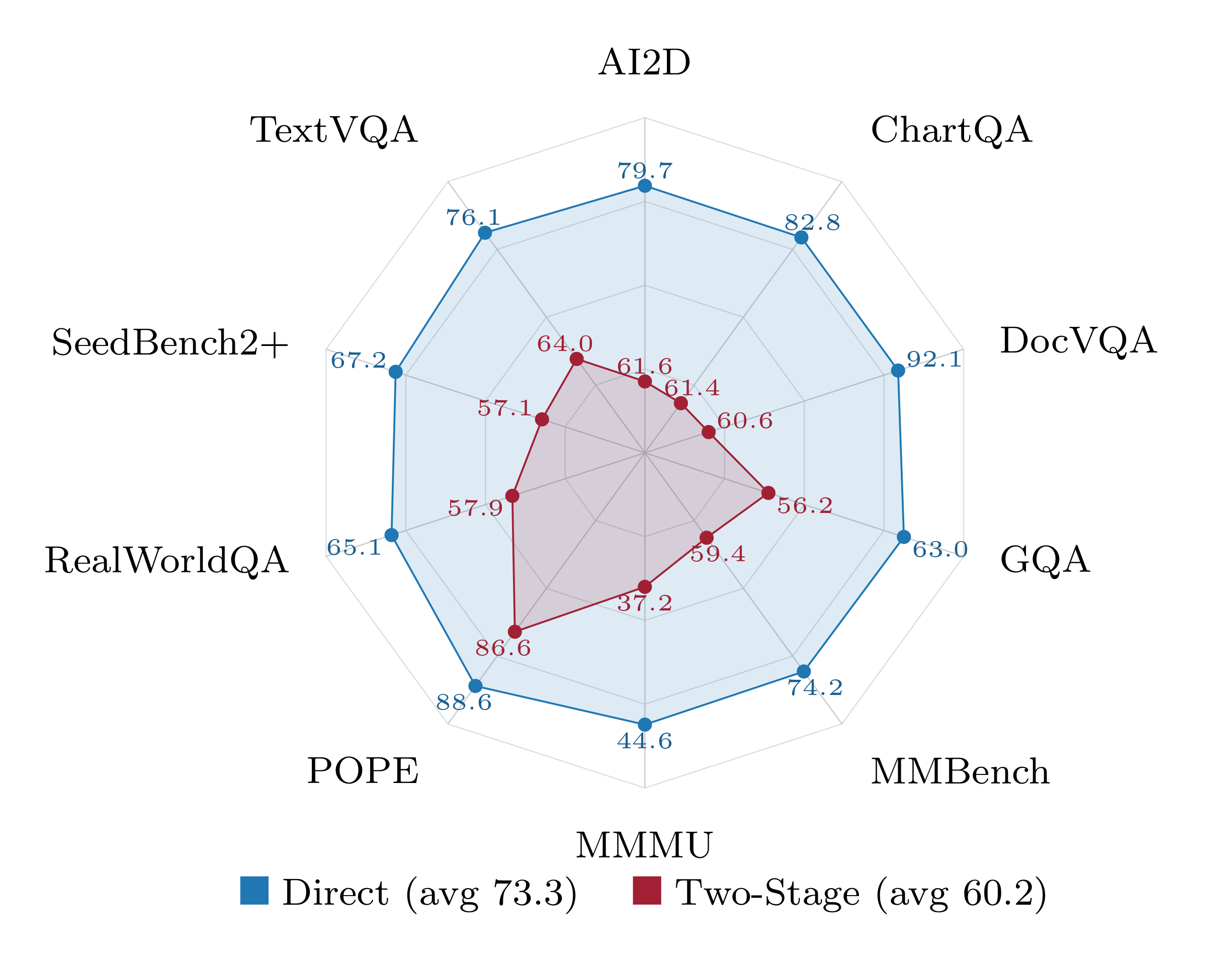 Radar chart: direct vs two-stage path comparison across benchmarks.
