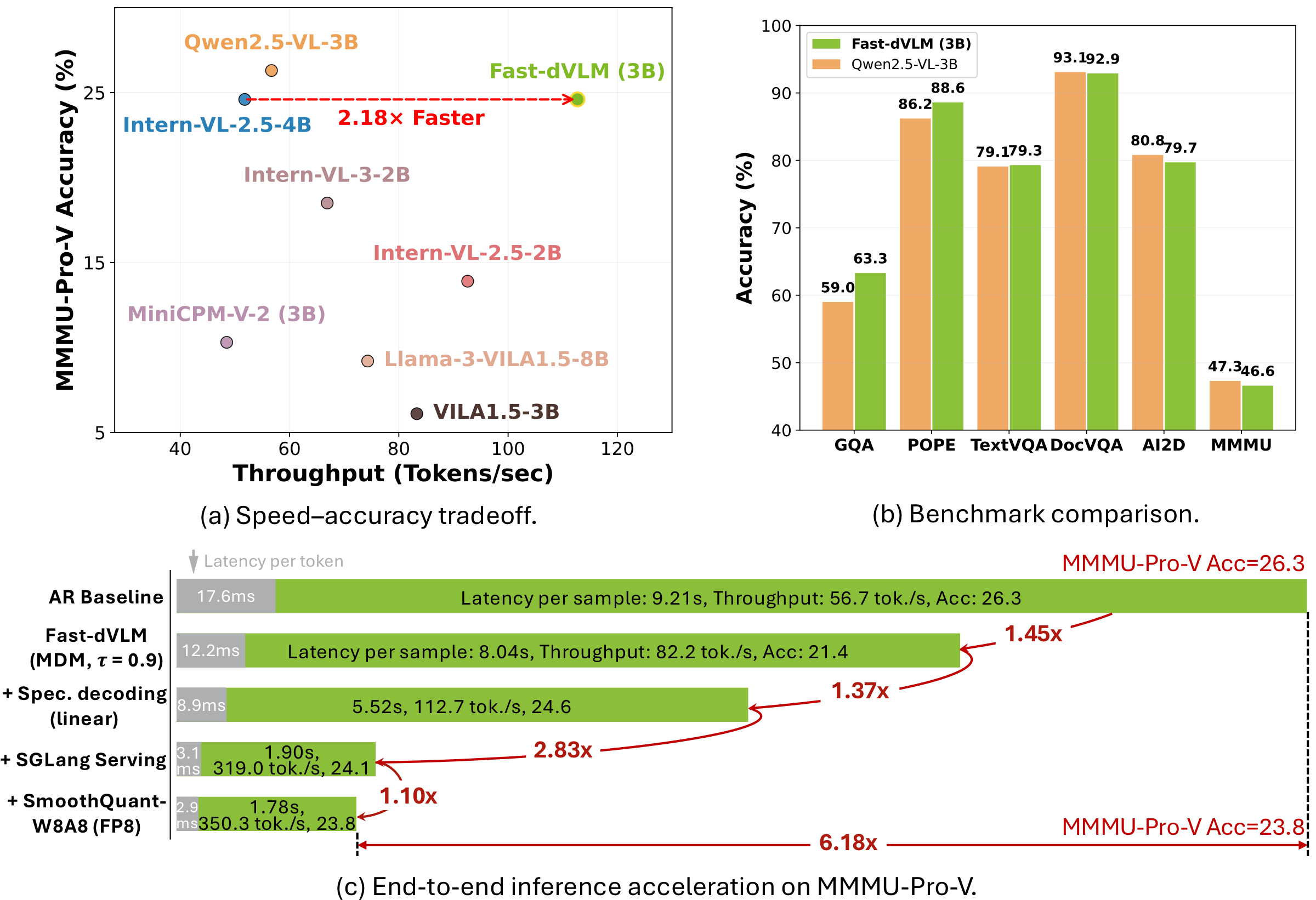 Overview of Fast-dVLM: (a) accuracy vs speedup on MMMU-Pro-V, (b) benchmark comparison against Qwen2.5-VL-3B, (c) up to 6.18x end-to-end speedup.