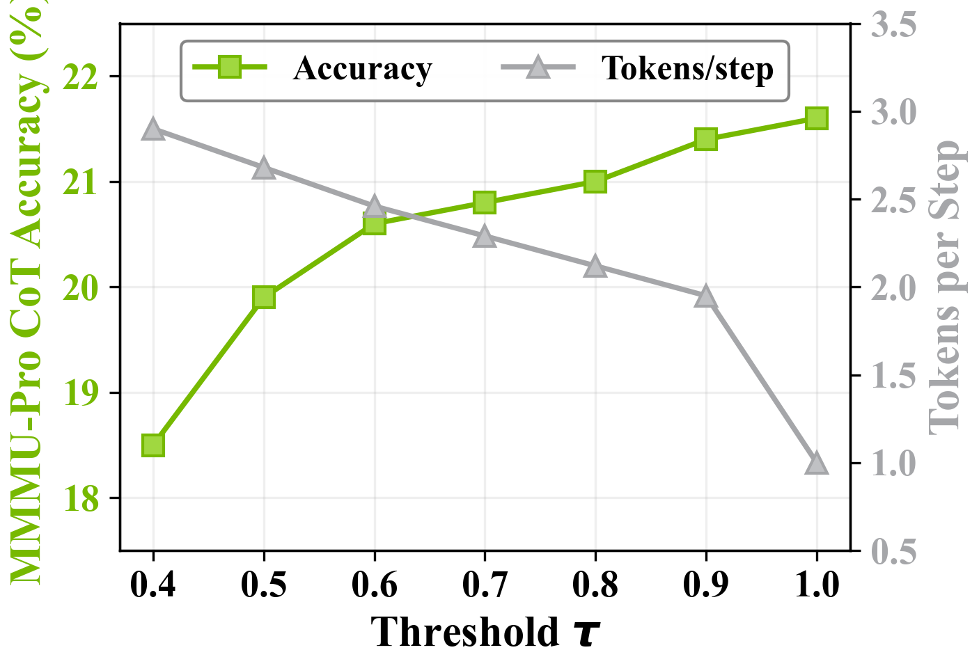 Effect of threshold on accuracy and tokens per step.