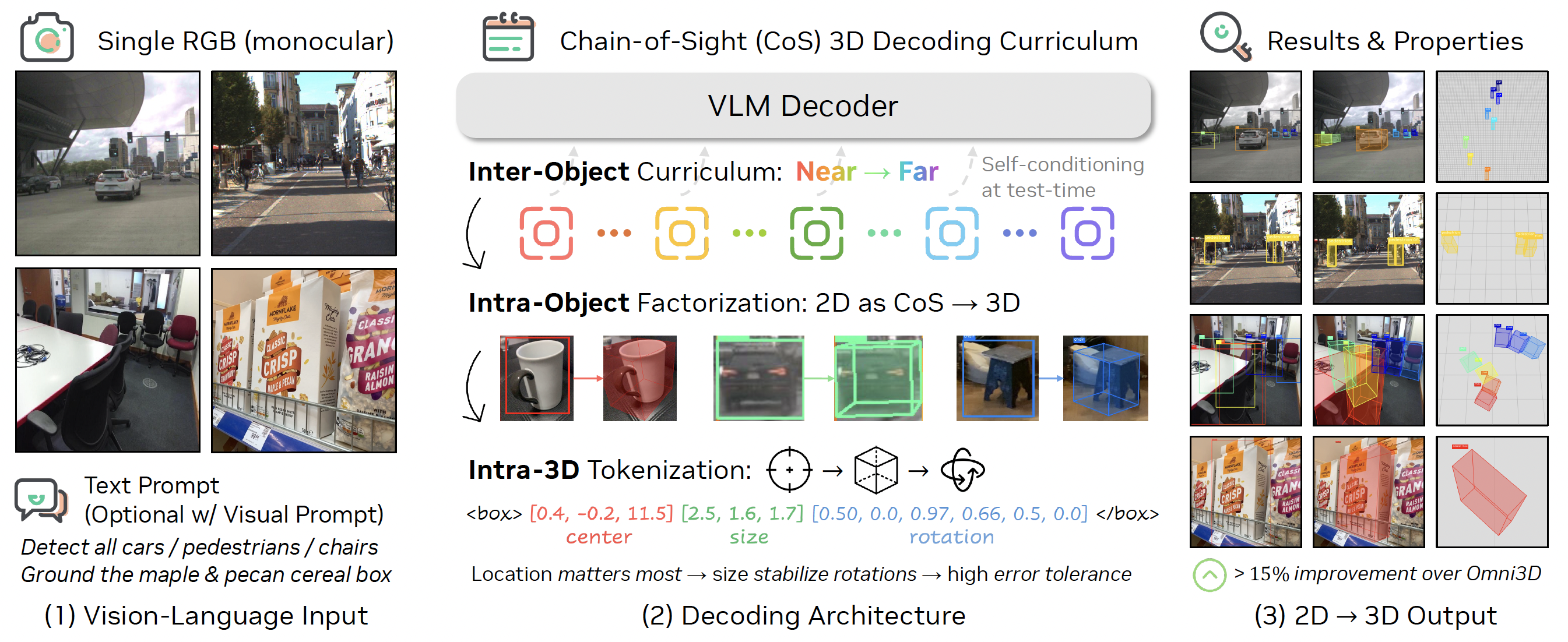 LocateAnything3D decoding architecture diagram.