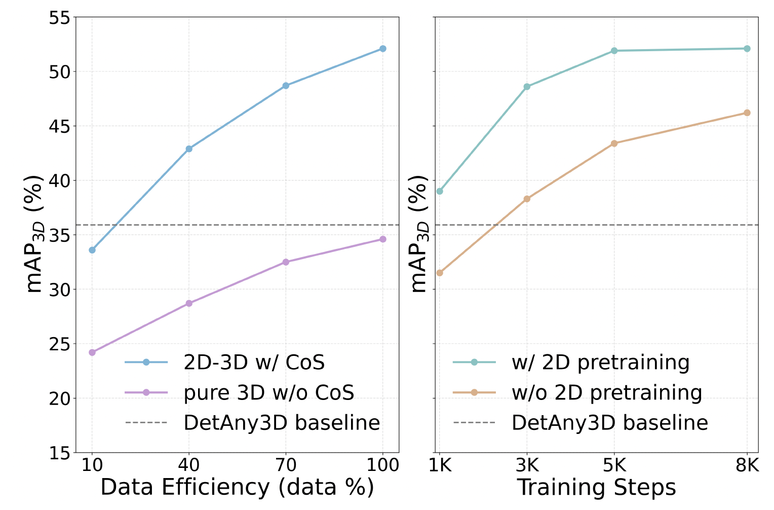 Data efficiency and training dynamics line plots.