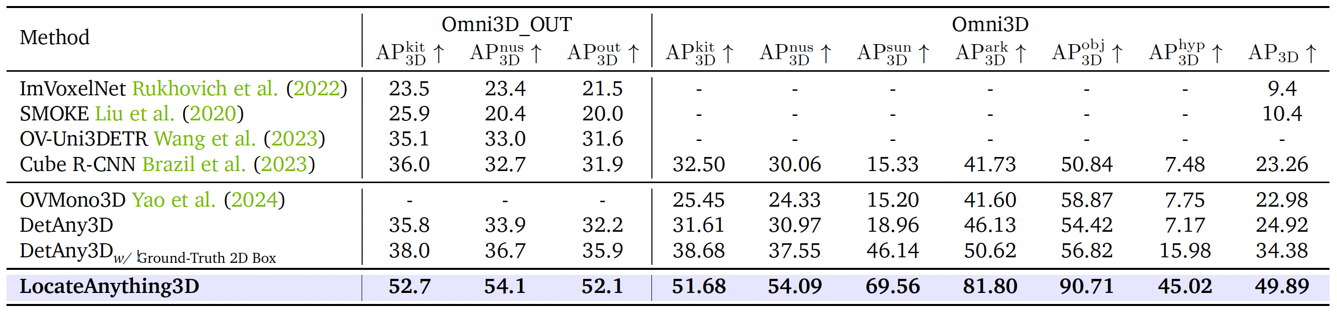 Bar chart comparing AP3D on Omni3D.