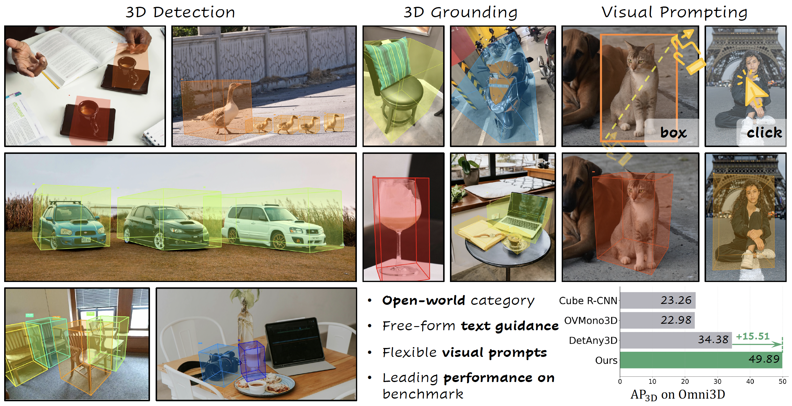 LocateAnything3D teaser figure illustrating detection, grounding, and visual prompting.
