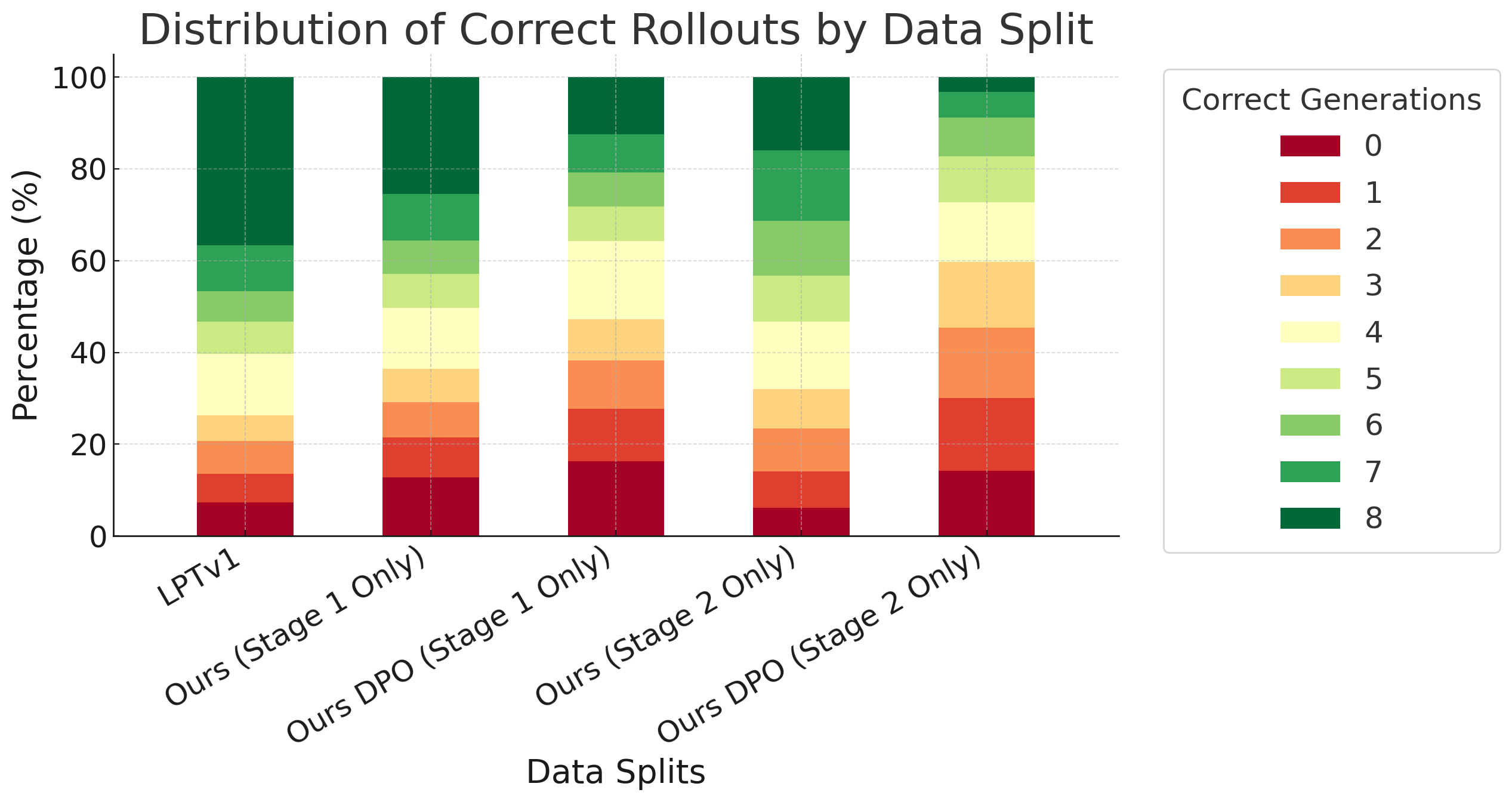 Complexity estimation via multiple rollouts on synthesized MCQs