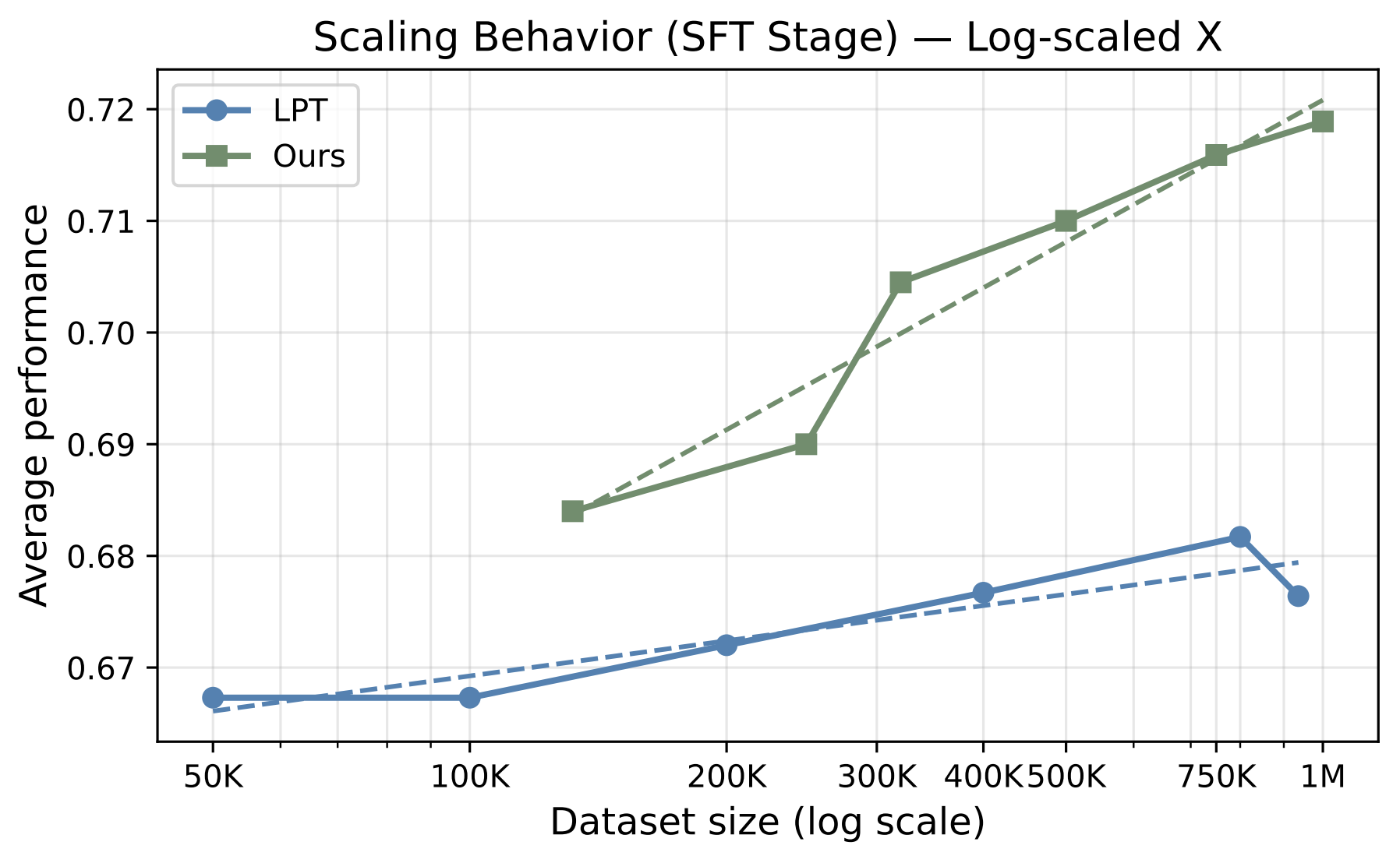 Scaling behaviour of LPT vs Ours for SFT