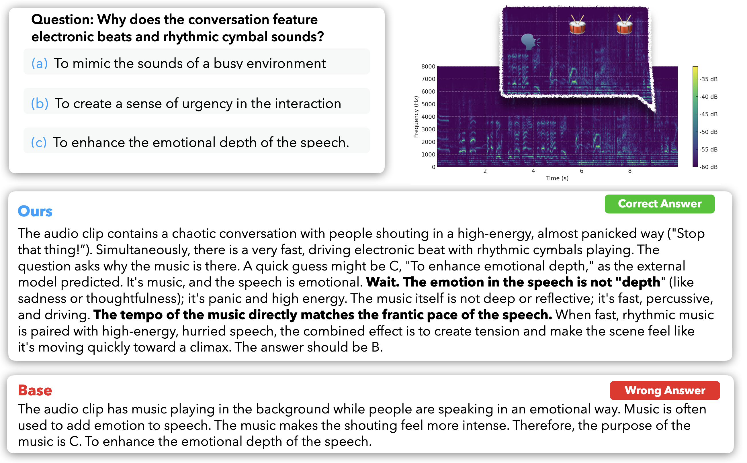 Temporal reasoning improvement illustrated by a qualitative example of a reasoning trace from the Qwen-2.5 Omni model post-trained on our data, compared to the base Qwen-2.5 Omni model, on an unseen audio reasoning question involving joint speaking and sound events
