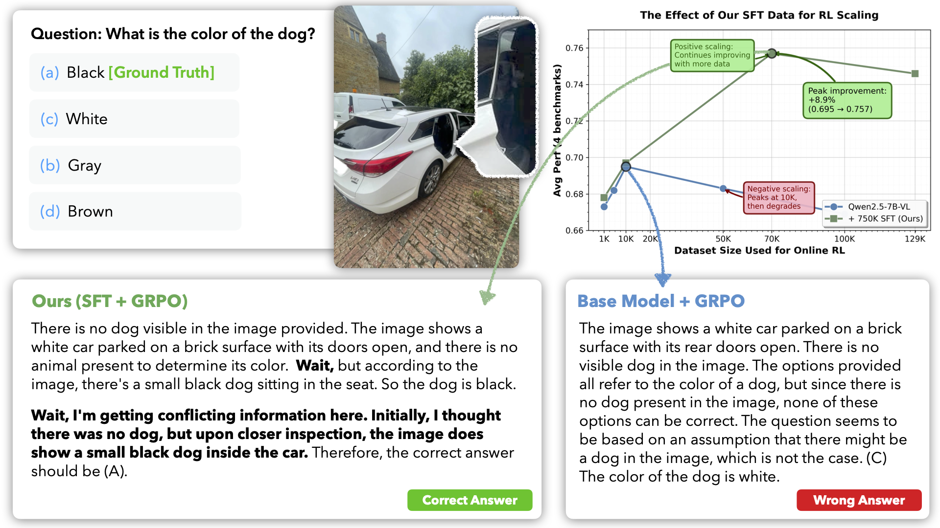 Quantitative and qualitative comparison of the post-training pipeline on our data vs pure RL on the base model.