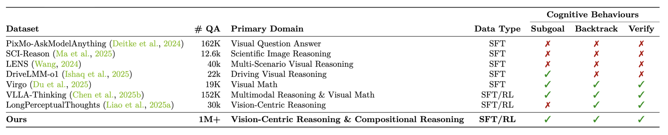 Comparison of our visual reasoning dataset with prominent open-source counterparts