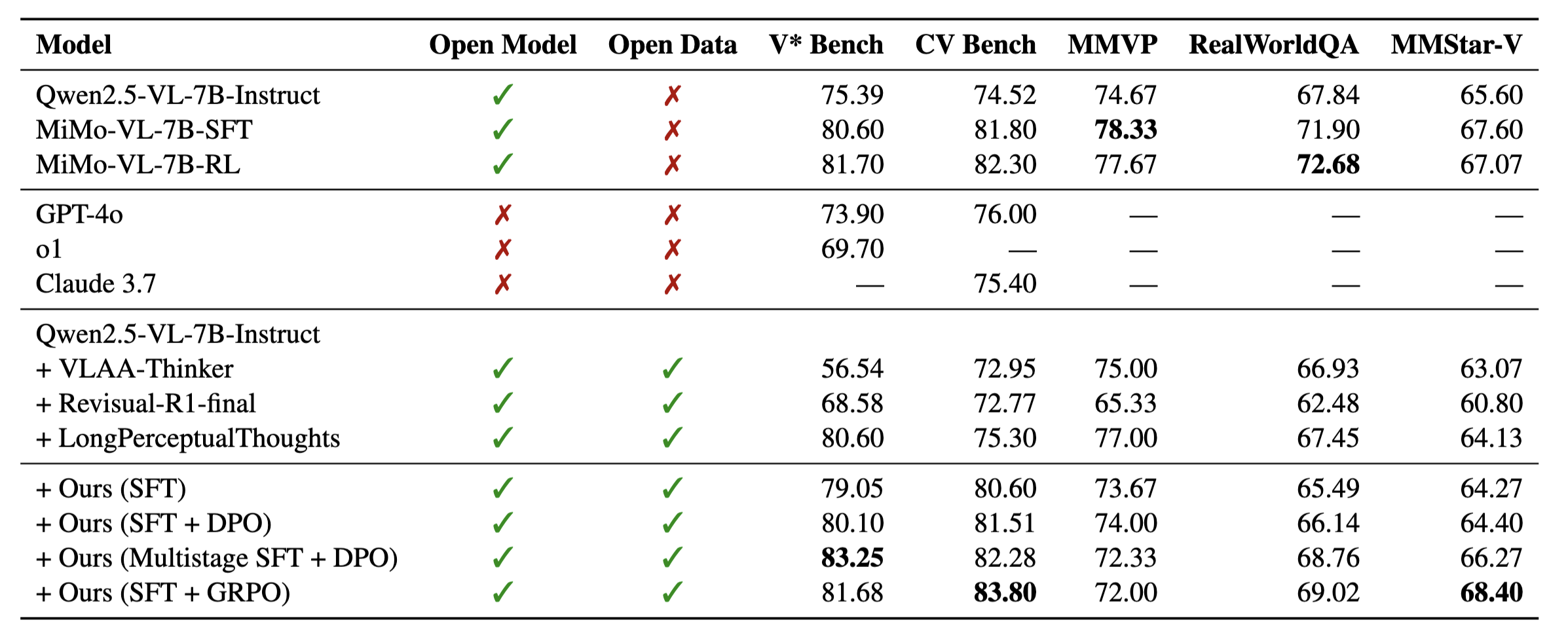 Main results on vision-centric reasoning benchmarks