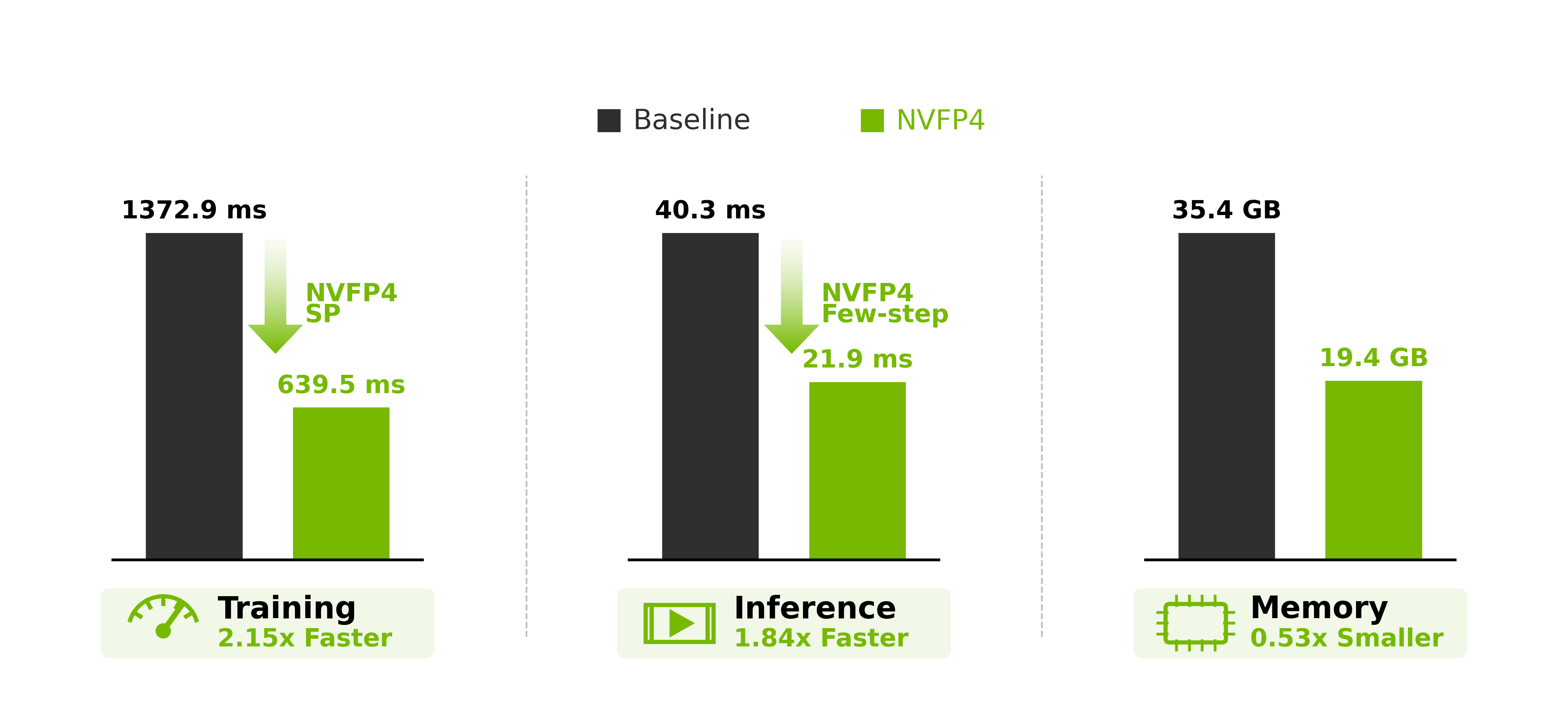 Baseline versus NVFP4 key result overview