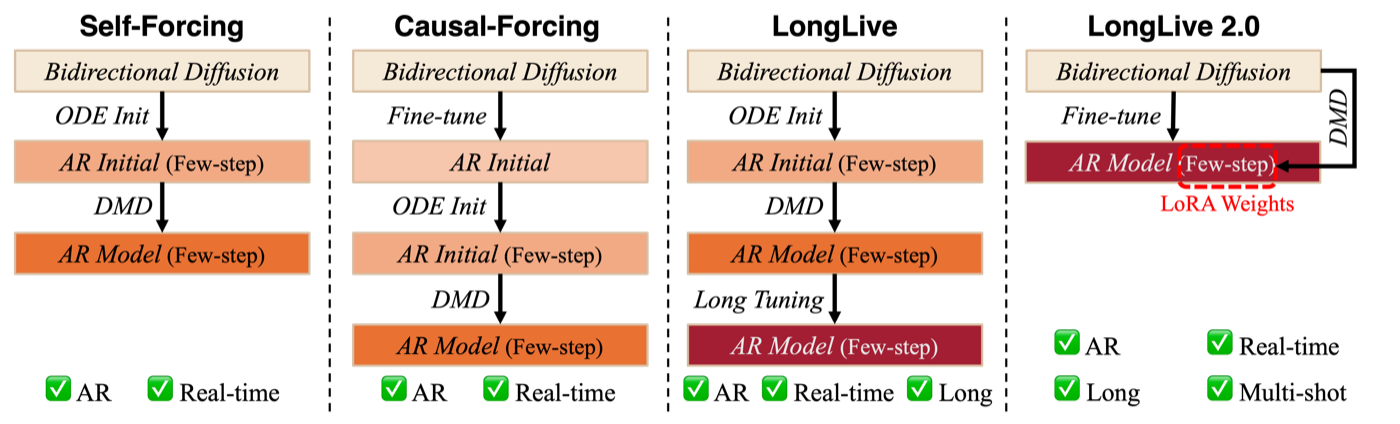 Clean training pipeline for AR video generation