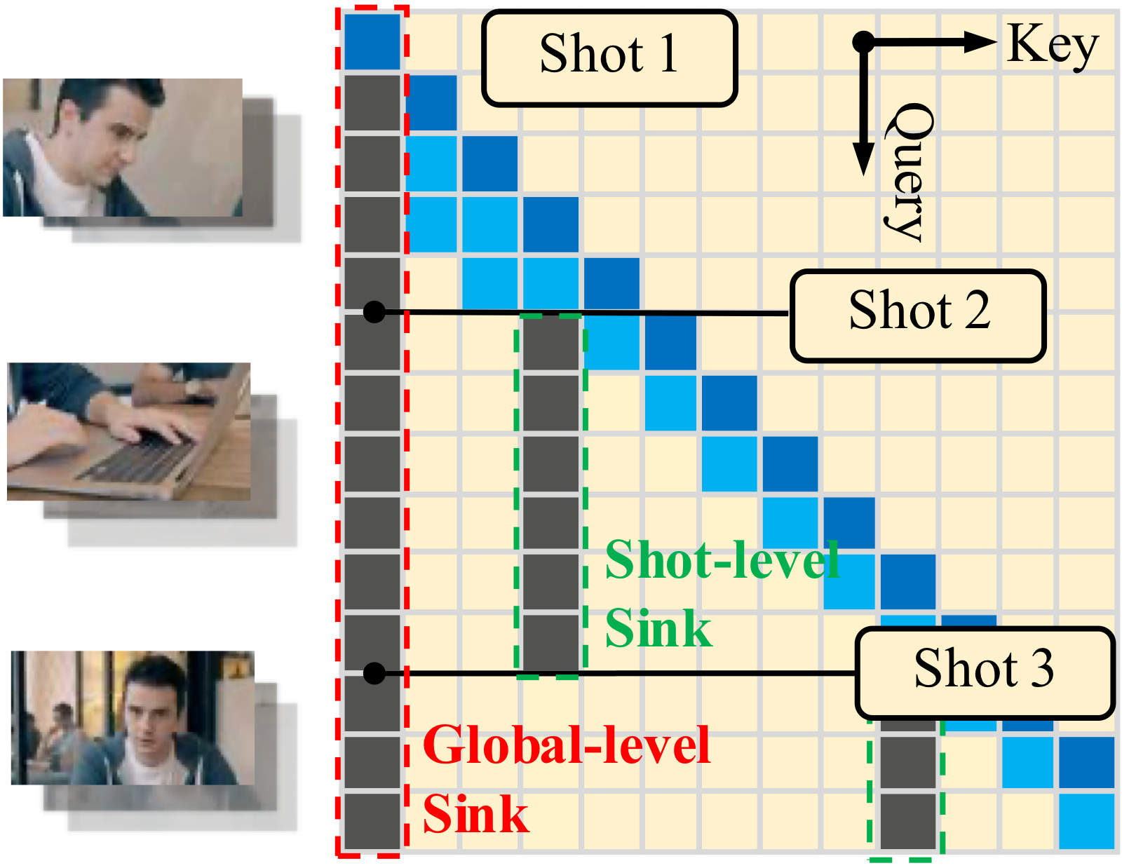 Multi-shot attention sink for streaming inference