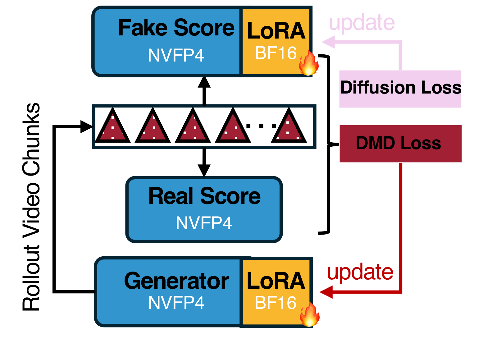 NVFP4 DMD distillation diagram