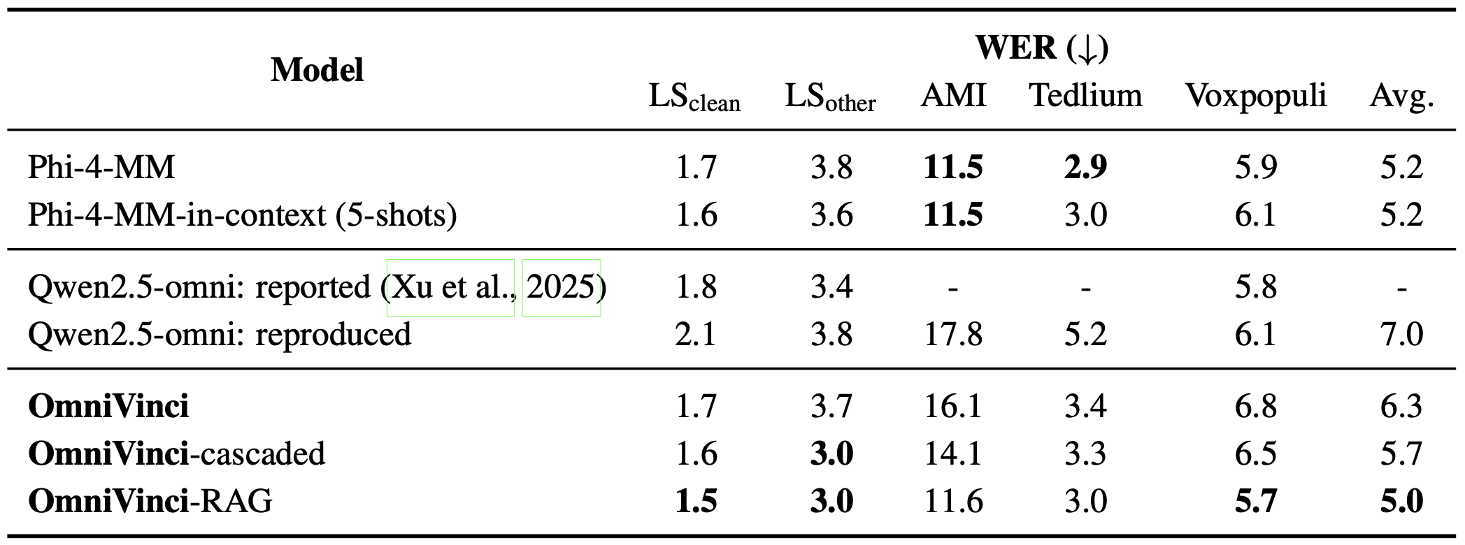 ASR Benchmark Results