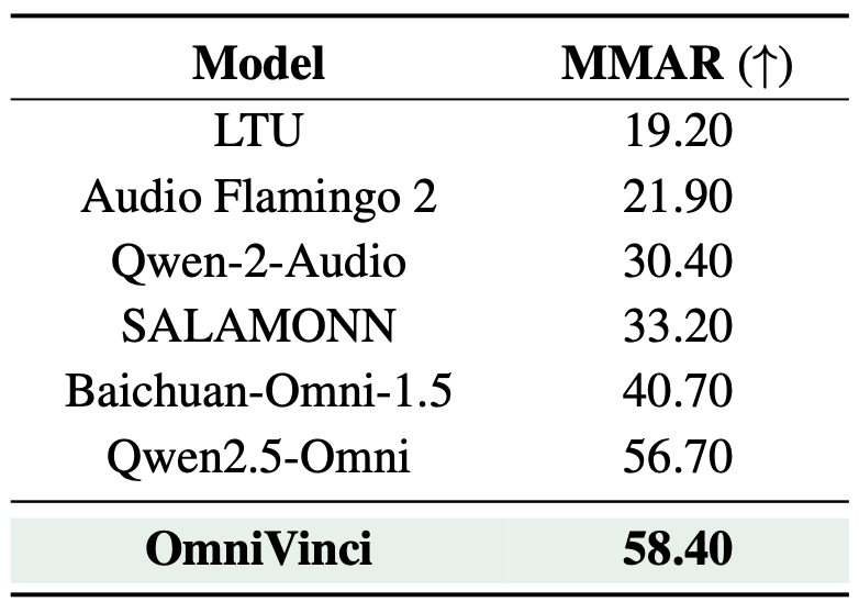 MMAR Benchmark Results