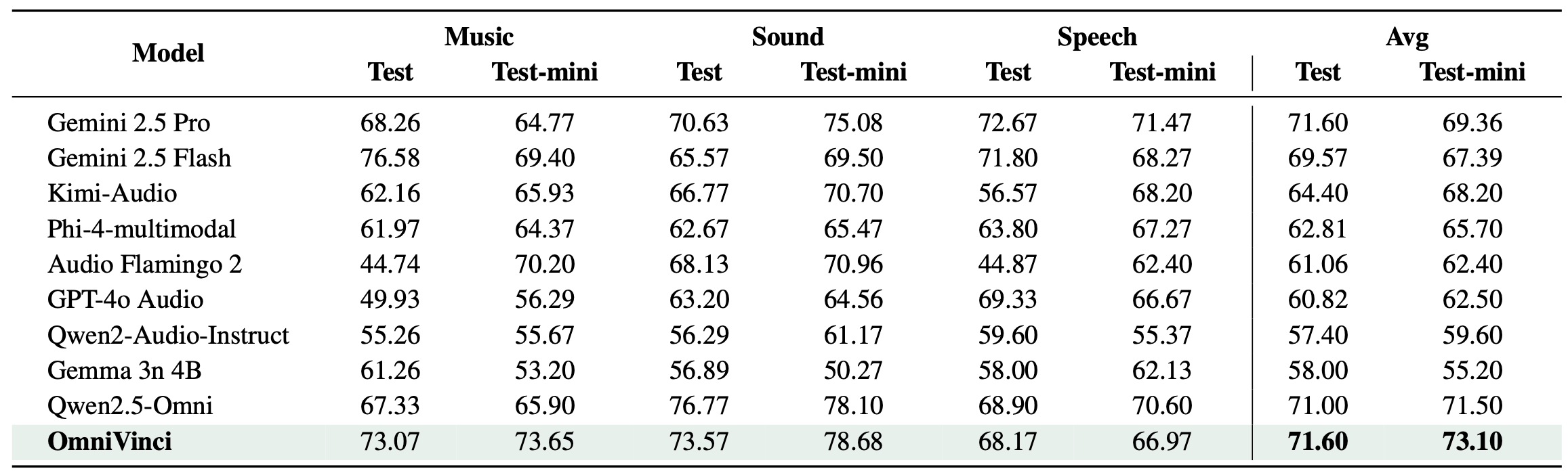 MMAU Benchmark Results