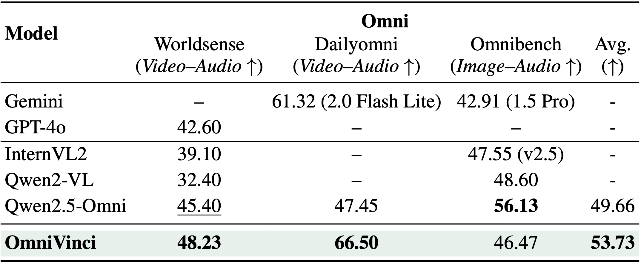 Omni-Modal Benchmark Results