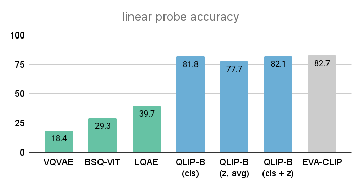 qlip linear probe