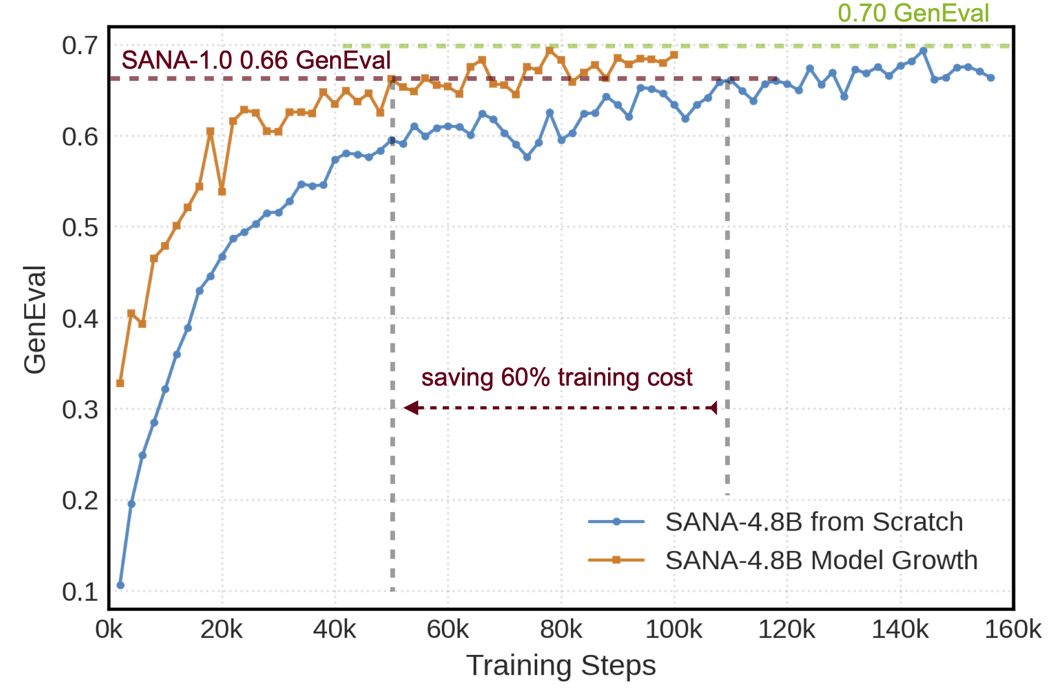 model growth performance on GenEval