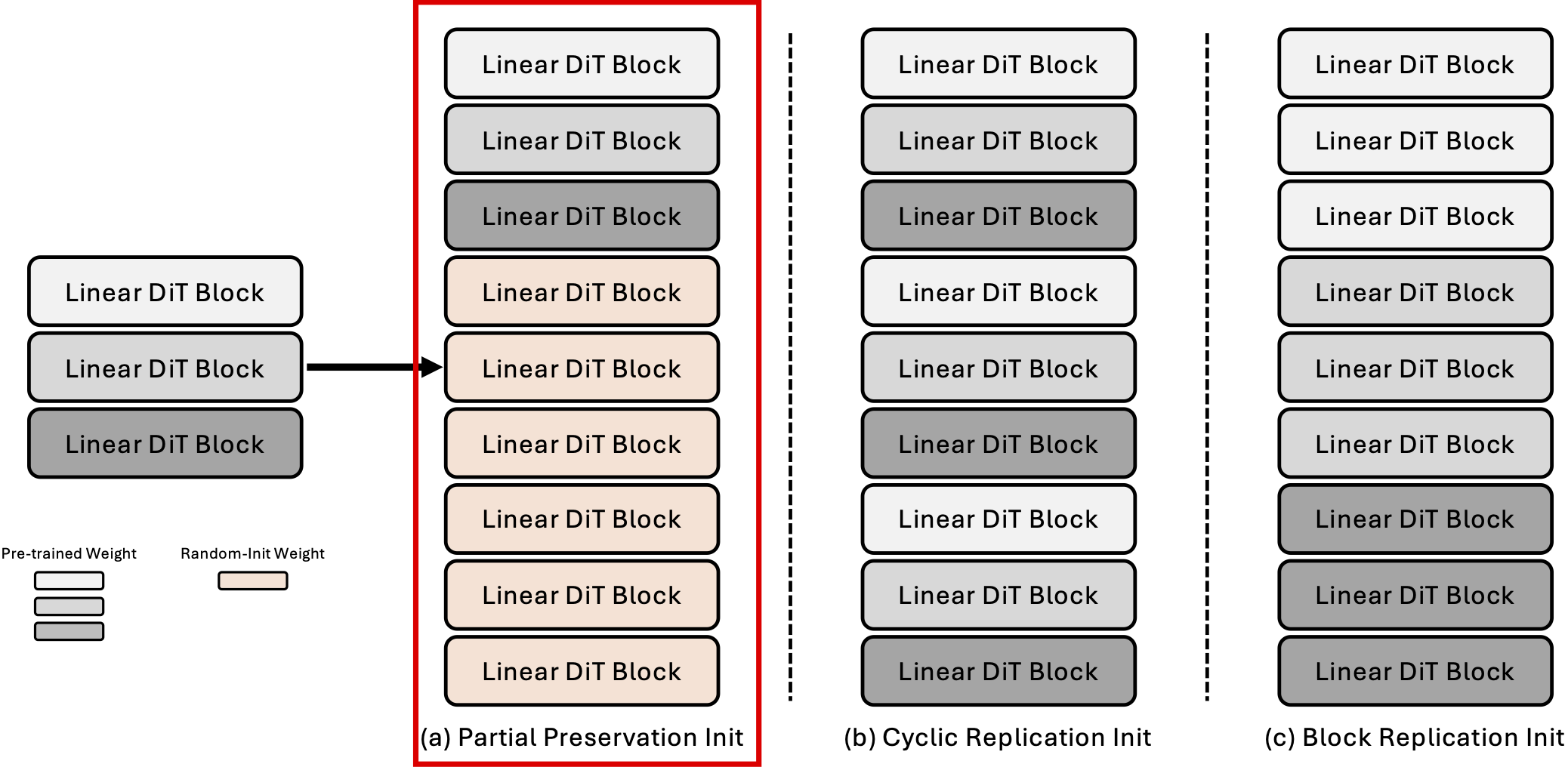 model growth strategy for SANA-1.5