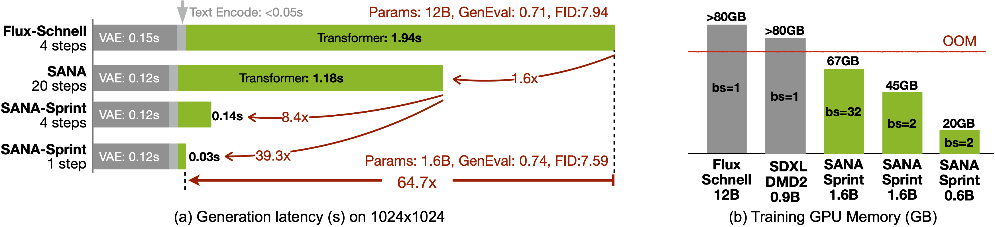 inference speed for generating 1024 ×1024 images