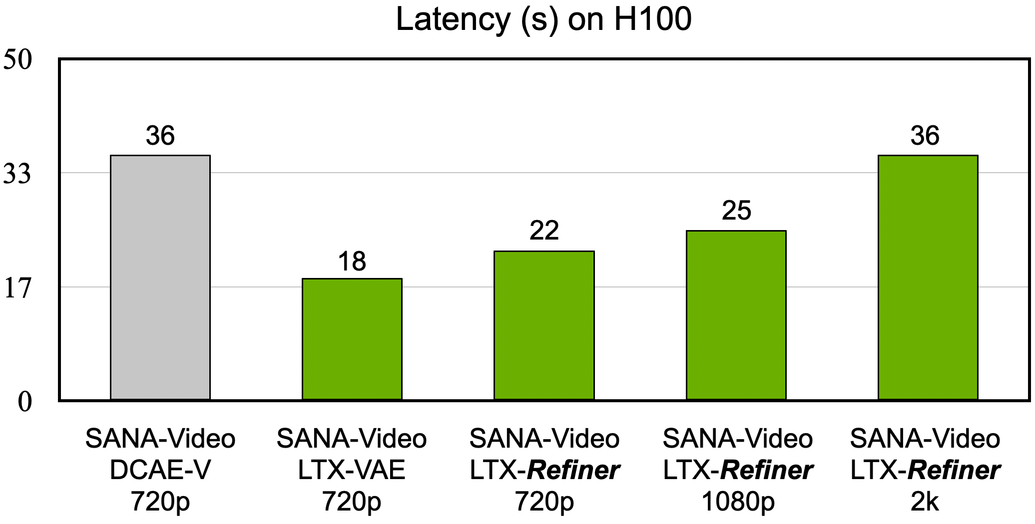 Latency Chart