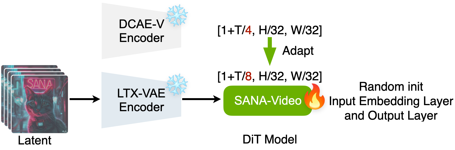 VAE Adaptation Strategy