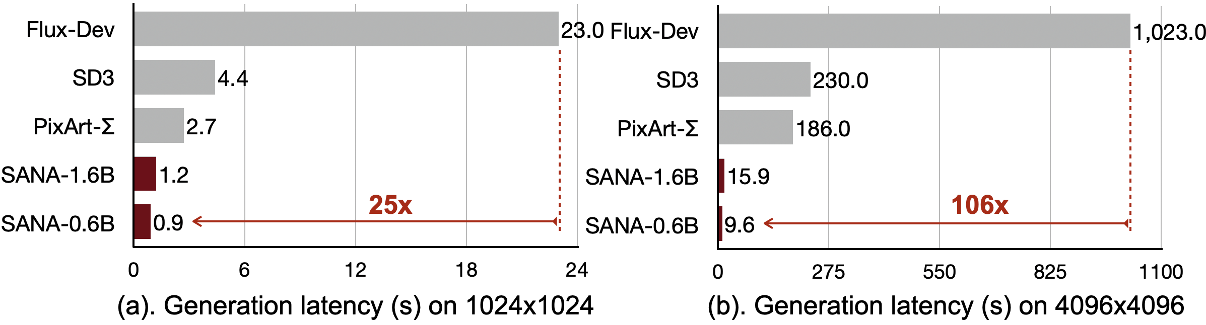 latency comparison with SOTA methods