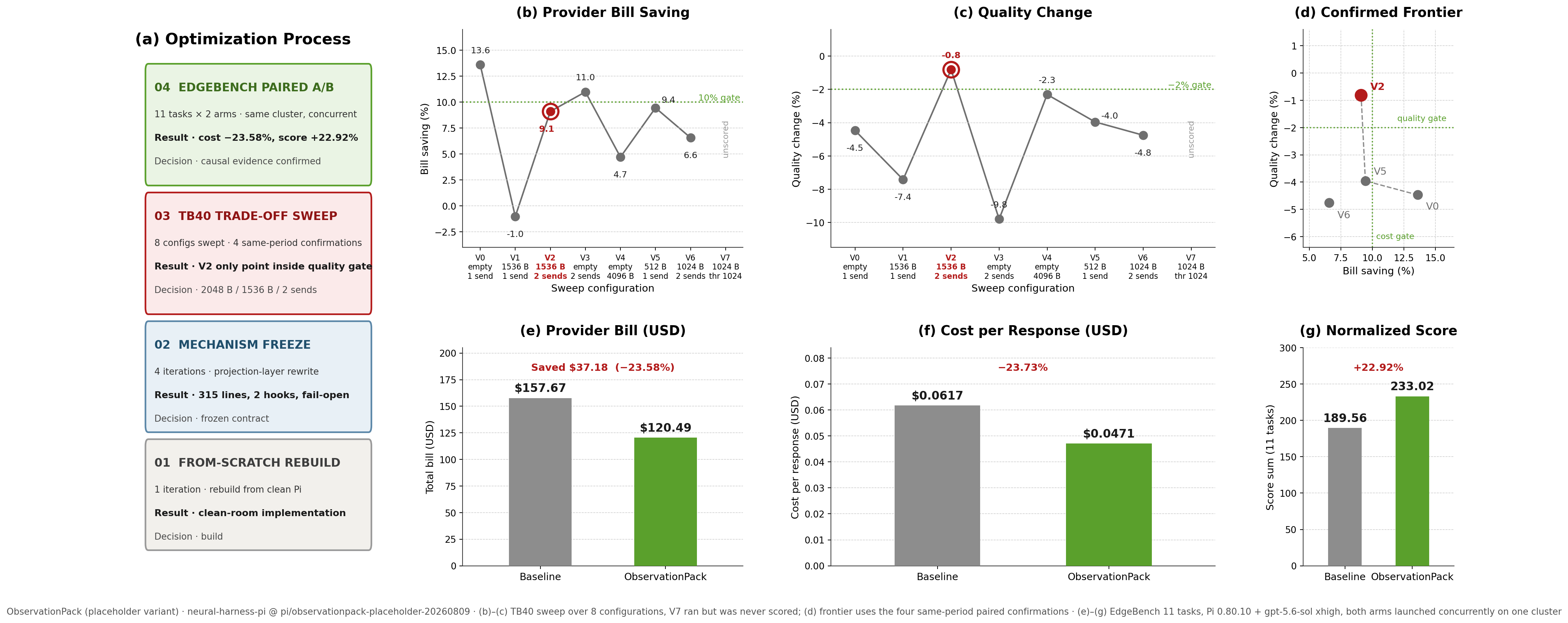 ObservationPack research overview showing the four-stage optimization process, an eight-configuration trade-off sweep, the confirmed frontier, and paired EdgeBench cost and score results