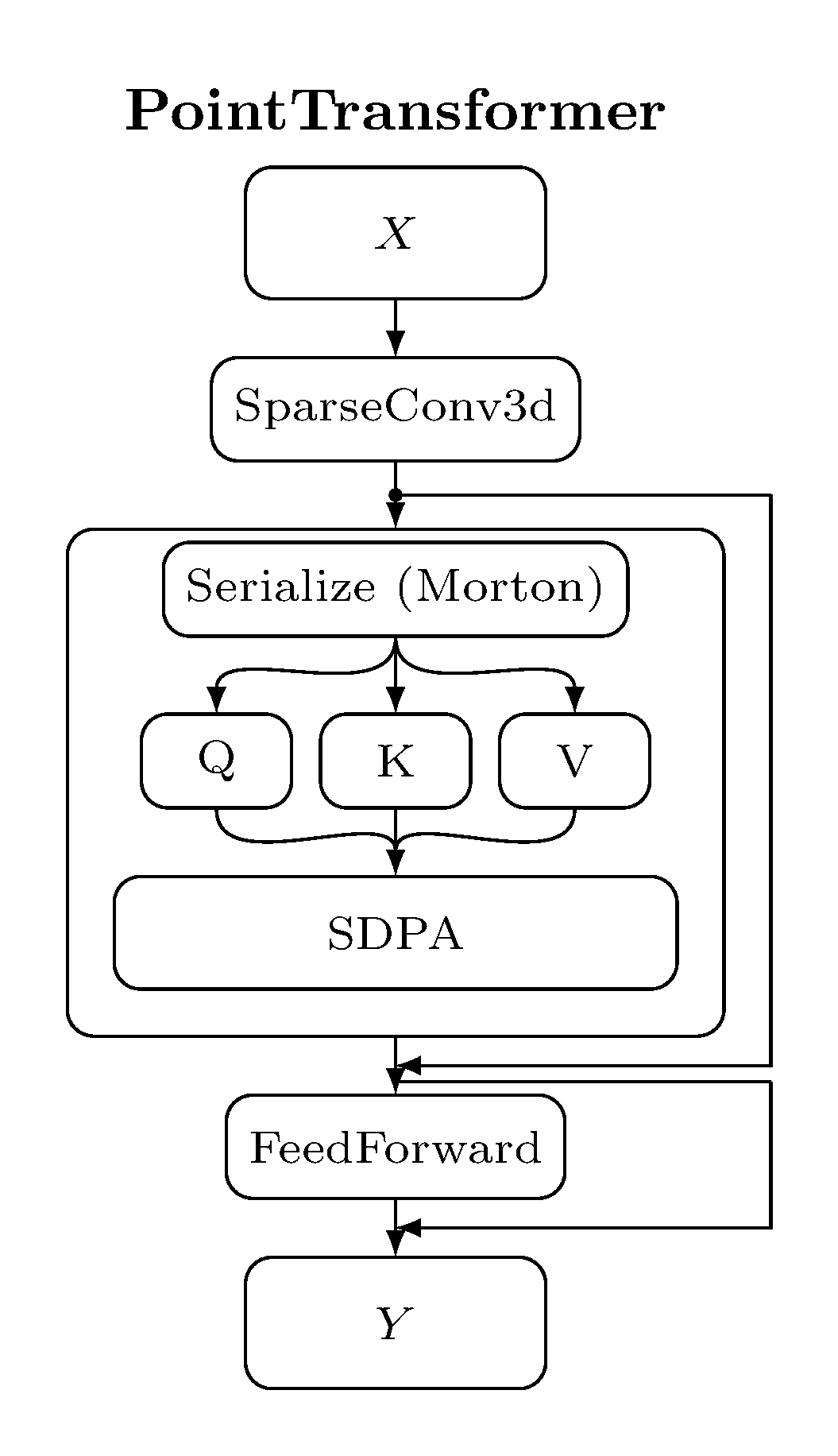 Point Transformer attention block