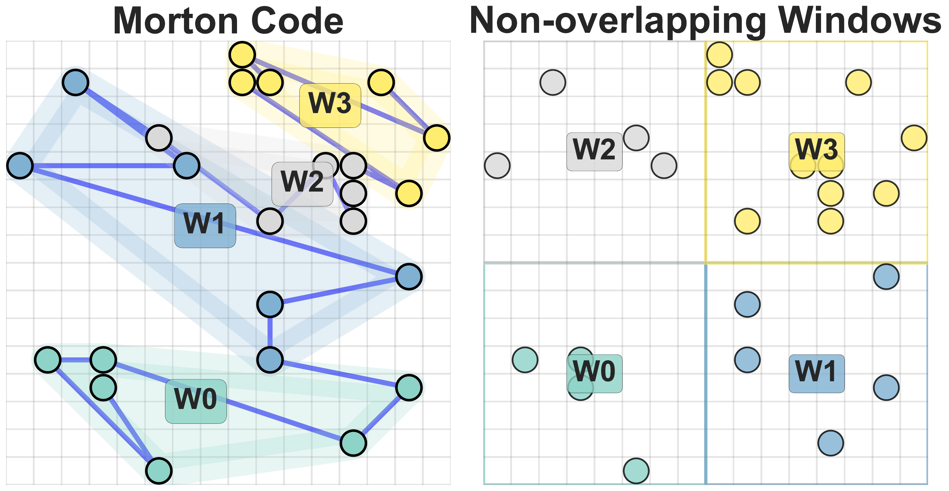 Morton curve vs. spatial window partitioning