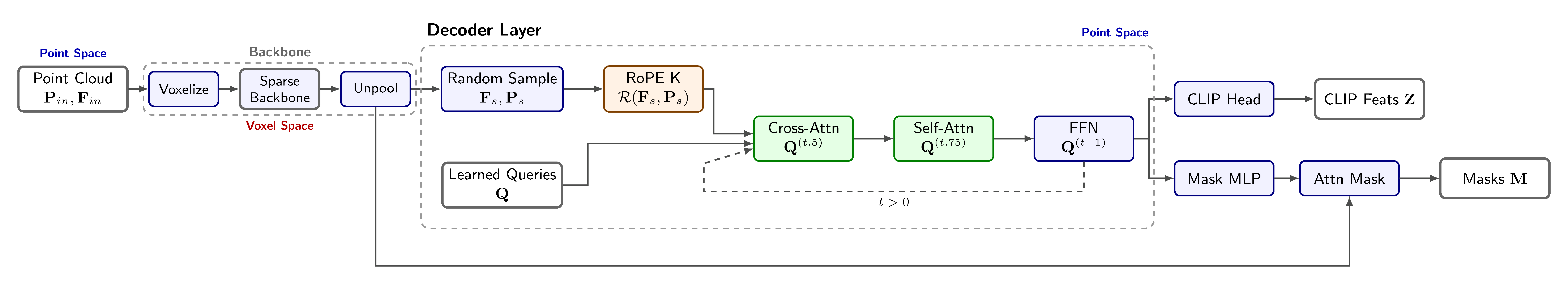 RoPE-Enhanced Instance Segmentation Decoder