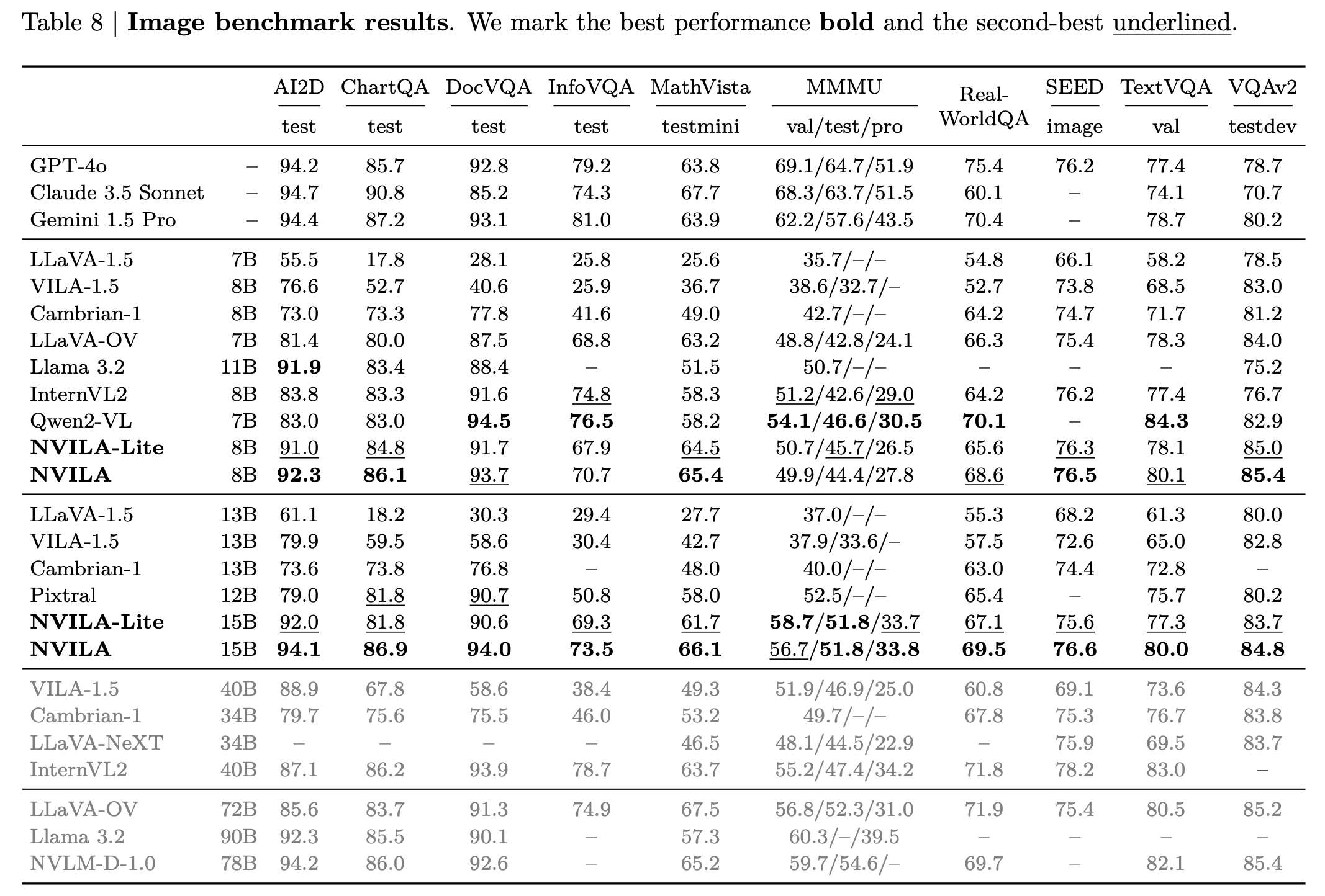 NVILA Efficient Frontiers Of Visual Language Models