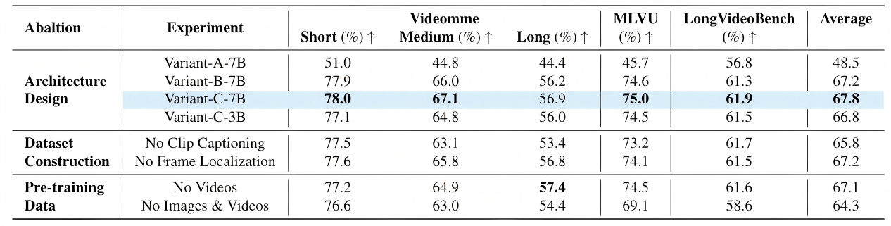 Ablation study table.